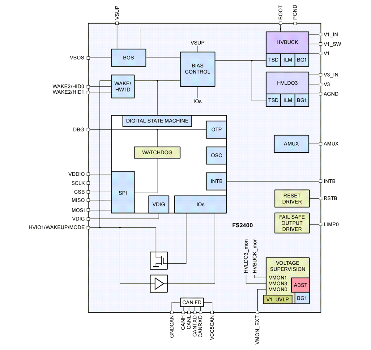 Block Diagram - NXP Semiconductors FS2400 Fail-Safe System Basis Chips